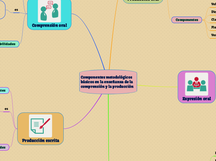 Componentes metodológicos básicos en la...- Mapa Mental