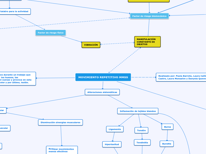 MOVIMIENTO REPETITIVO MMSS - Mapa Mental