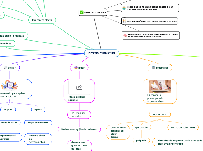 DESIGN THINKING - Mind Map