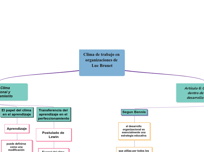 Clima de trabajo en organizaciones de Luc Brunet

