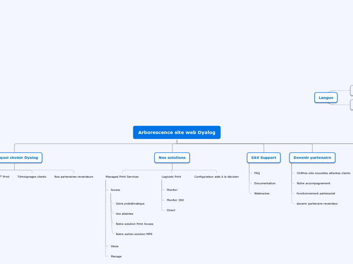 Arborescence site web Dyalog - Carte Mentale