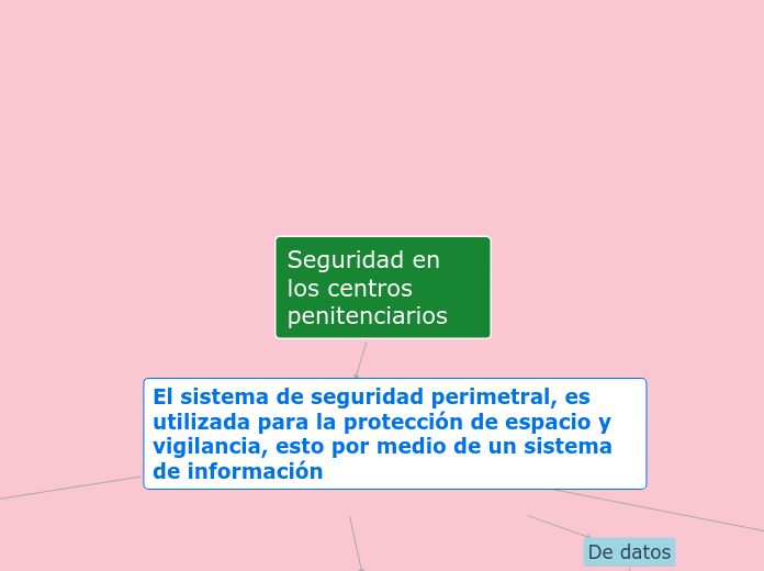 Seguridad en los centros penitenciarios - Mapa Mental