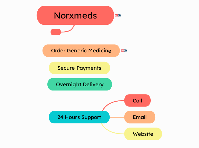 Norxmeds - Mind Map