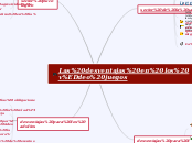 Las desventajas en los vídeo juegos - Mapa Mental