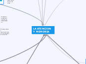 LA ATENCION Y  MEMORIA - Mapa Mental