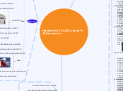 Hofstede's Cultural Dimensions - Mind Map