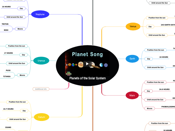 Planets of the Solar System - Mind Map