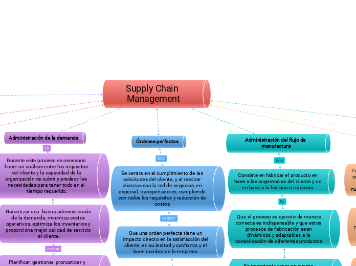 Mind map of a supply chain