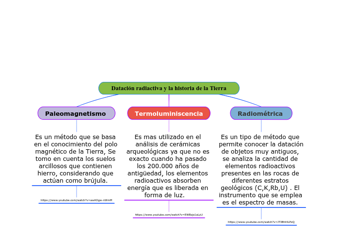 Datación radiactiva y la historia de la Tierra
