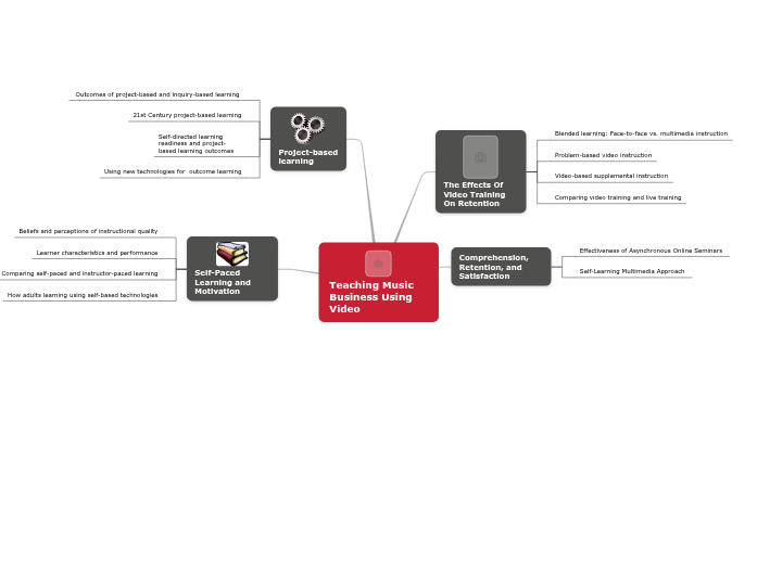 Capstone Project - Mind Map