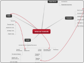 Internal Controls - Mind Map
