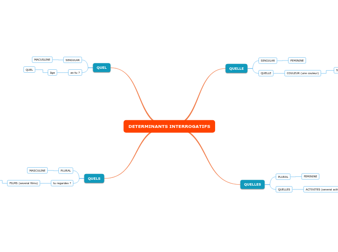 DETERMINANTS INTERROGATIFS
