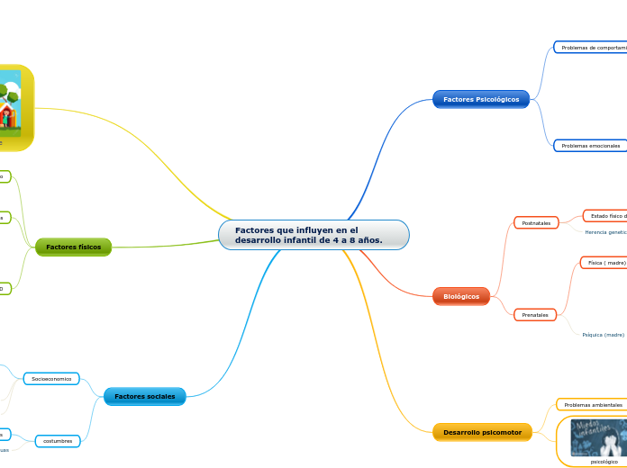 Factores que influyen en el desarrollo ...- Mapa Mental