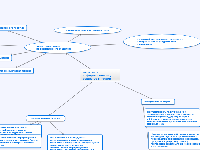 Переход к информационному общест...- Мыслительная карта