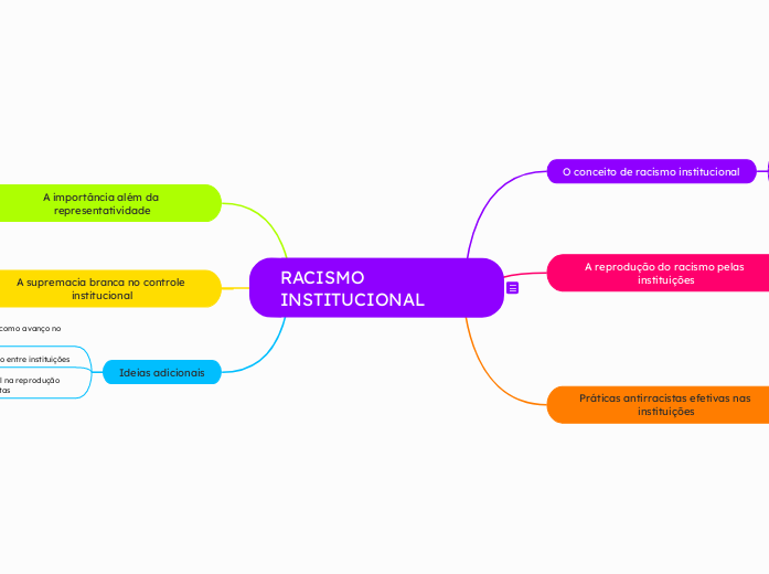 RACISMO INSTITUCIONAL
 - Mapa Mental