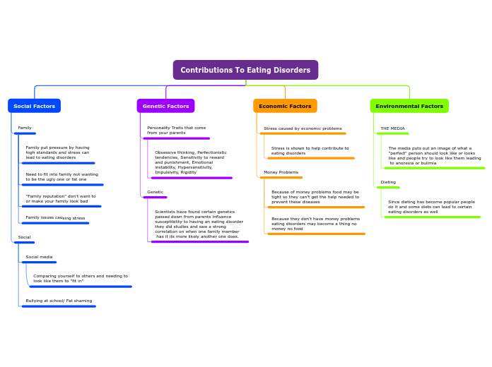 Contributions To Eating Disorders - Mind Map