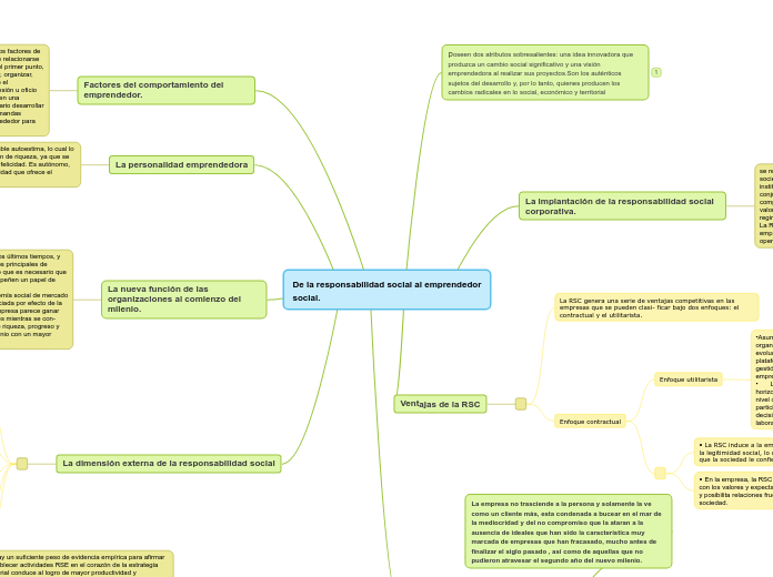 De la responsabilidad social al emprend...- Mapa Mental