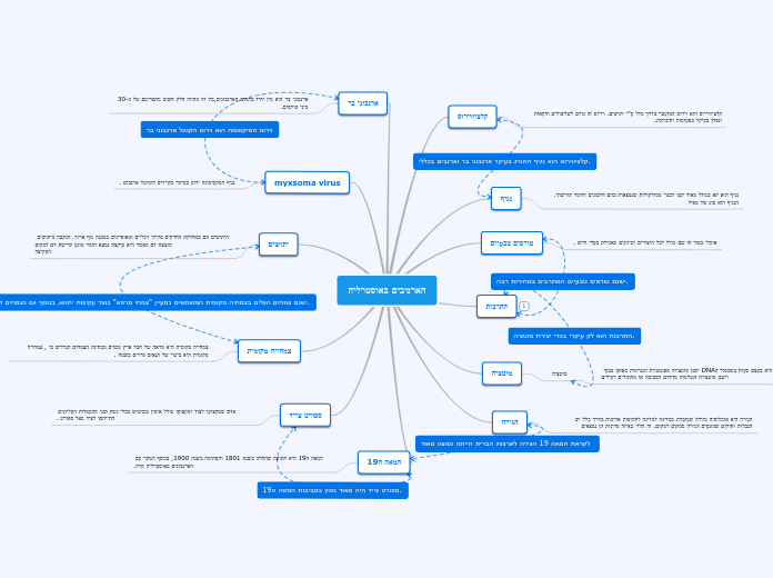 הארנובים באוסטרליה - Mind Map