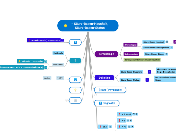 ∙∙ Säure-Basen-Haushalt, Säure-Basen-Status - Mindmap