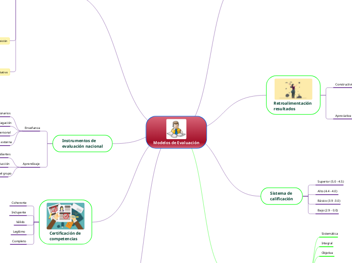 Modelos de Evaluación - Mind Map