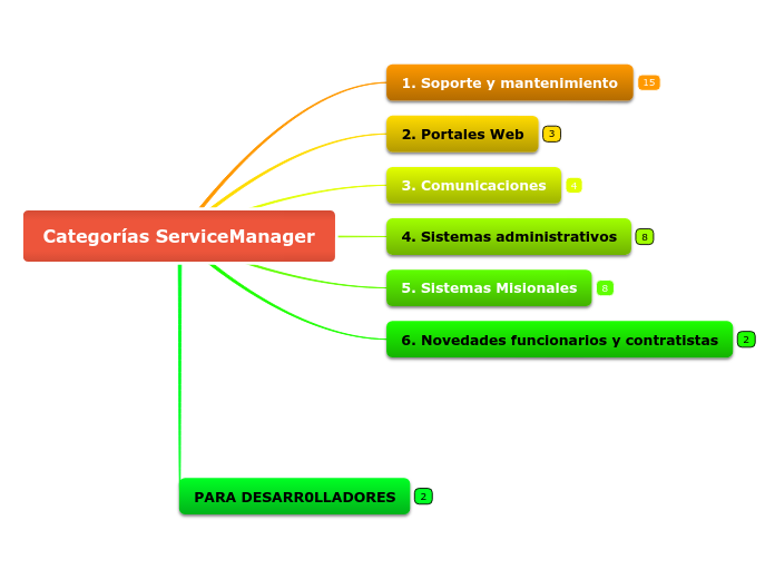 Categor&iacute;as ServiceManager 
