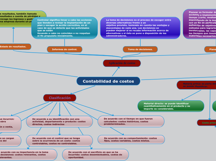 Contabilidad de costos - Mind Map