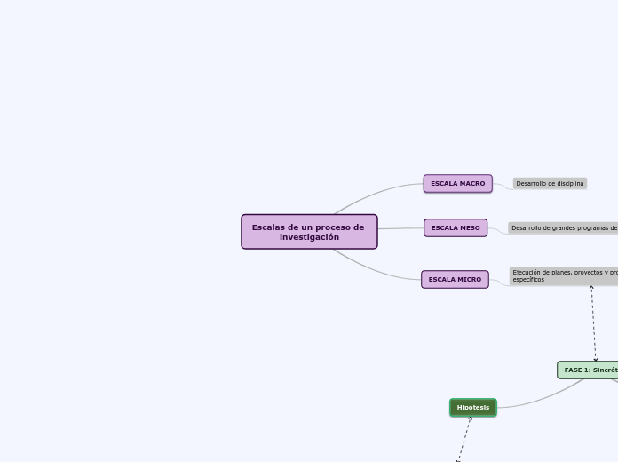 Escalas de un proceso de investigación - Mapa Mental