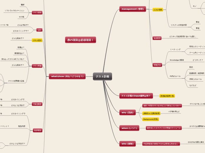 Test Plan - Mind Map