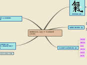 ENERGIA (QI) Y SANGRE (XUE) - Mapa Mental