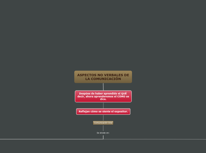 ASPECTOS NO VERBALES DE LA COMUNICACIÓN - Mapa Mental