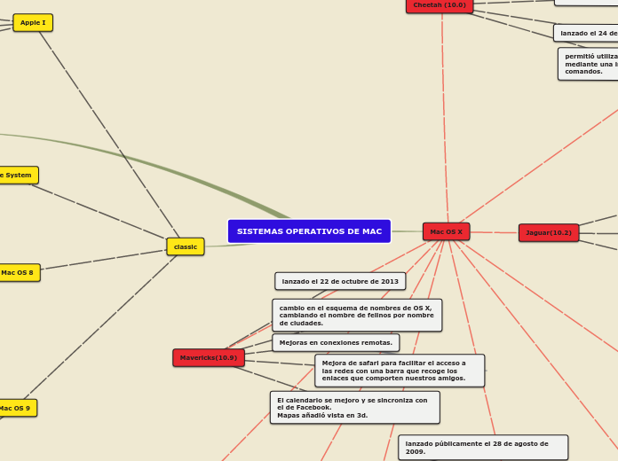 SISTEMAS OPERATIVOS DE MAC - Mapa Mental