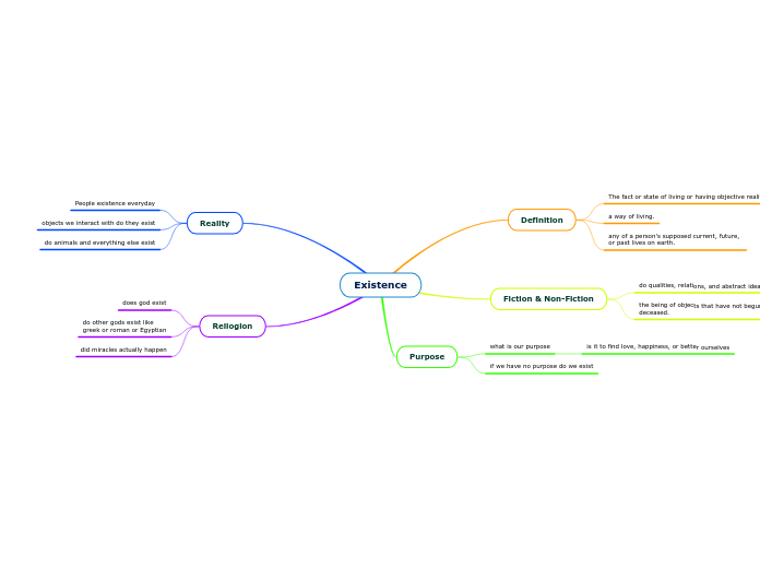 Existence - Mind Map