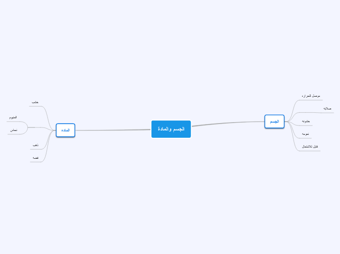 الجسم والمادة - Mind Map