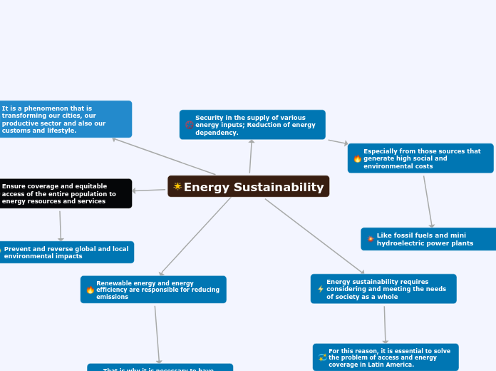 Energy Sustainability - Mapa Mental