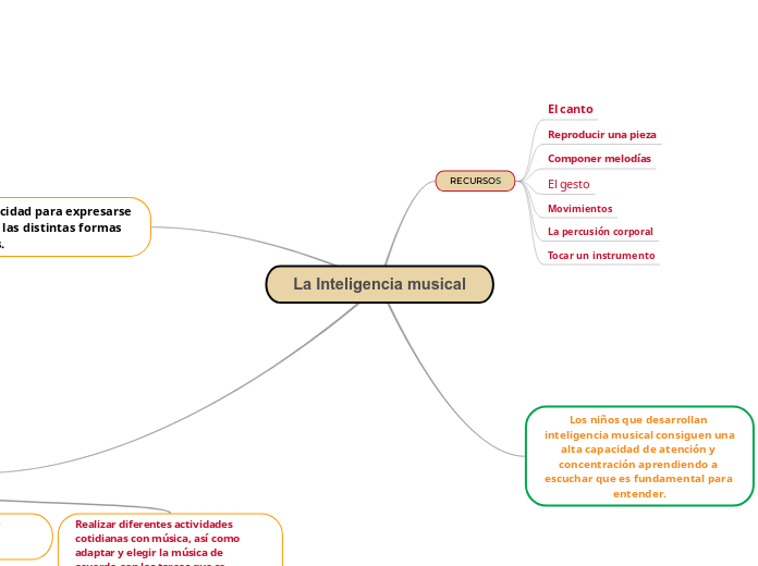 La Inteligencia musical - Mapa Mental