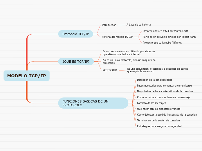 MODELO TCP/IP - Mind Map