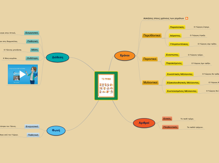 Τα ρήματα - Mind Map