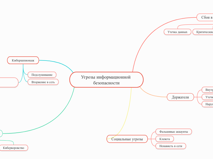 Угрозы информационной безопаснос...- Мыслительная карта