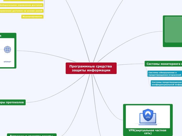 Программные средства защиты инфо...- Мыслительная карта