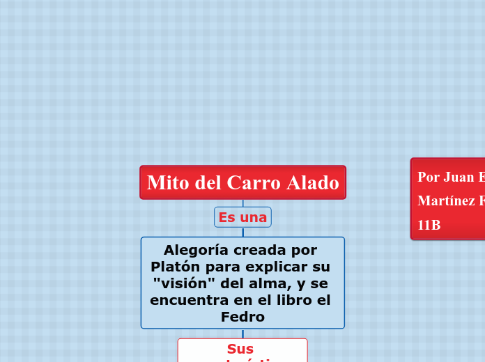 Mito del Carro Alado - Mapa Mental