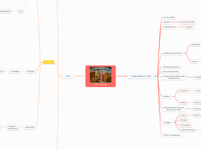 Divina Commedia - Mappa Mentale