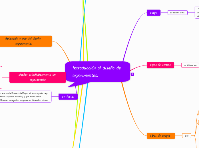 Introducción al diseño de experimentos. - Mapa Mental