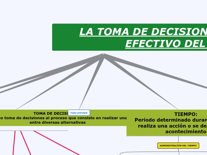 LA TOMA DE DECISIONES Y EL MANEJO EFECTIVO...- Mind Map