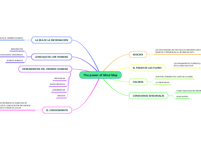 The power of Mind Map - Mapa Mental