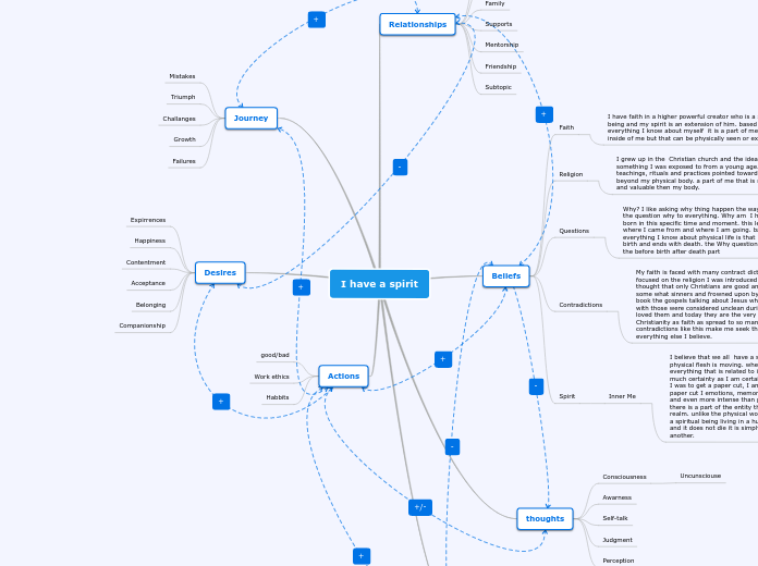 I have a spirit - Mind Map