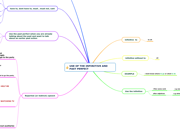 USE OF THE INFINITIVE AND PAST PERFECT - Mind Map