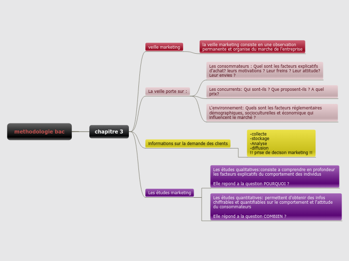 methodologie bac - Carte Mentale