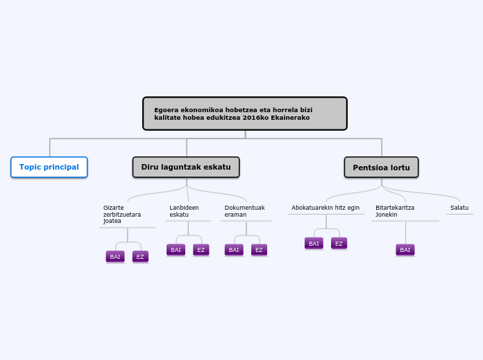 Egoera ekonomikoa hobetzea eta horrela biz...- Mind Map