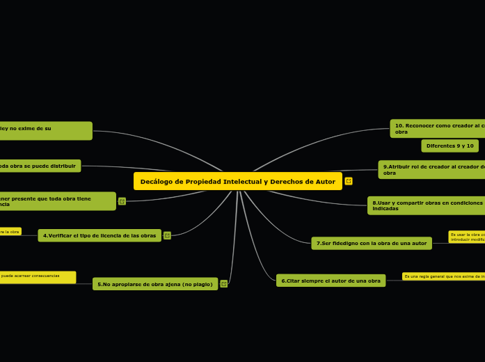 Derechos de autor y propiedad intelectual - Mind Map