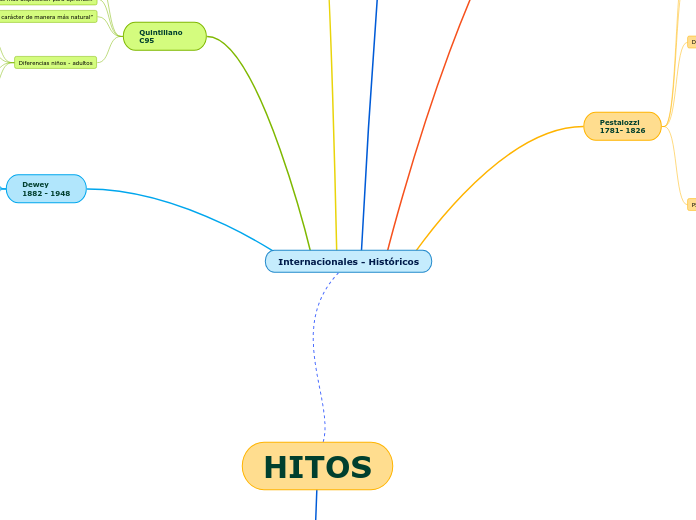 Internacionales - Históricos - Mapa Mental